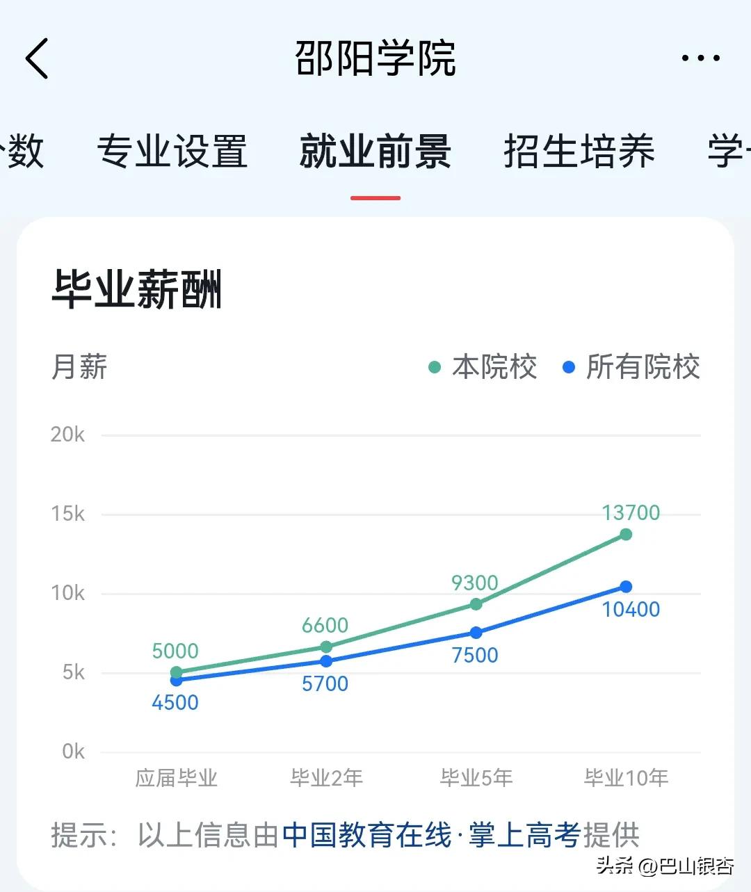 湖南这所一本院校,就业前景堪比211、双一流大学,月薪15900元