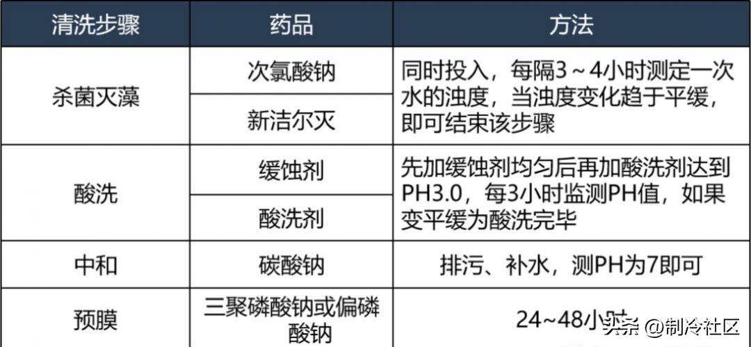 中央空调水管道清洗视频教程,中央空调水系统清洗方法
