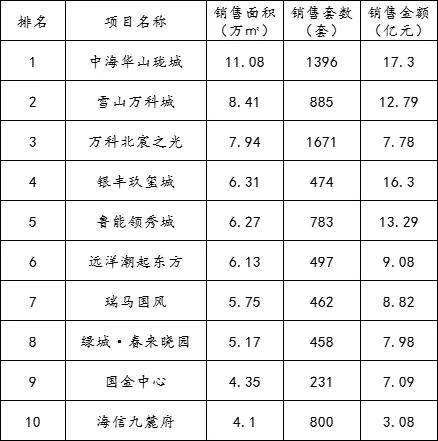 济南1季度商品房成交,商品住宅成交176万