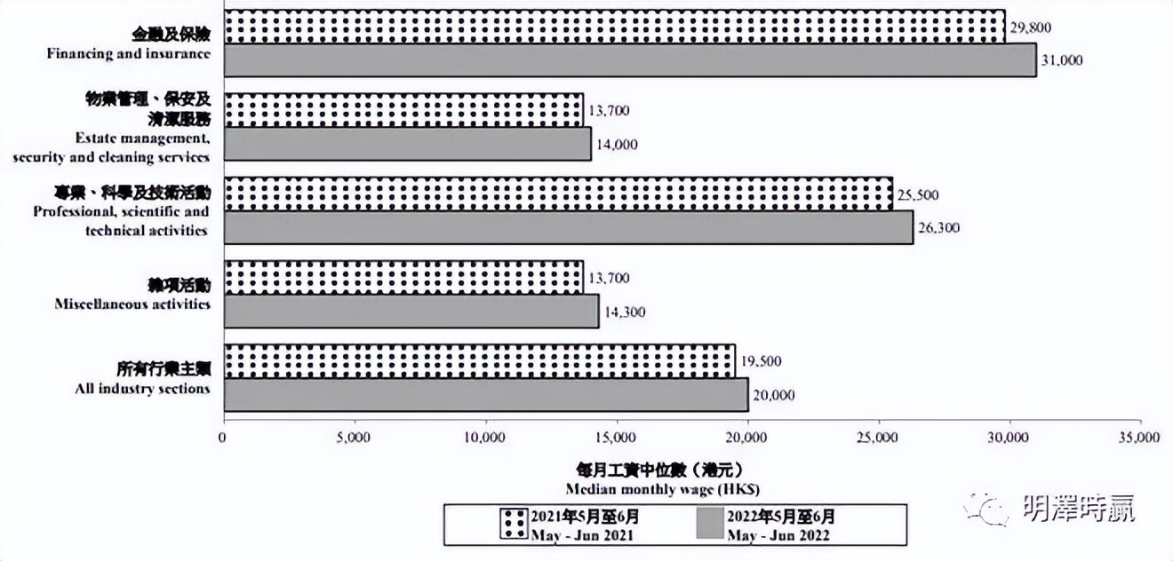 香港工资最高的工作有哪些,香港高薪收入有哪些