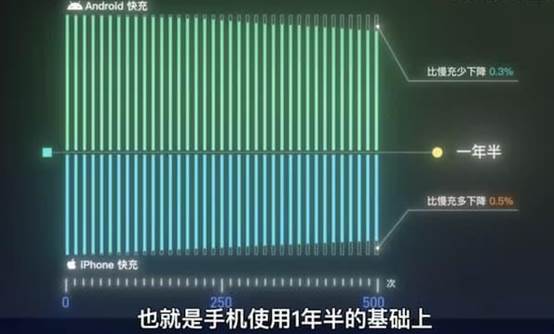 “快充”速度快到起飞，究竟伤不伤手机电池？实测数据告诉你答案