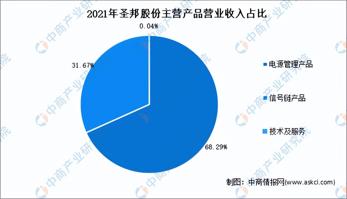 2022年芯片行业前景分析,中国芯片行业分析报告