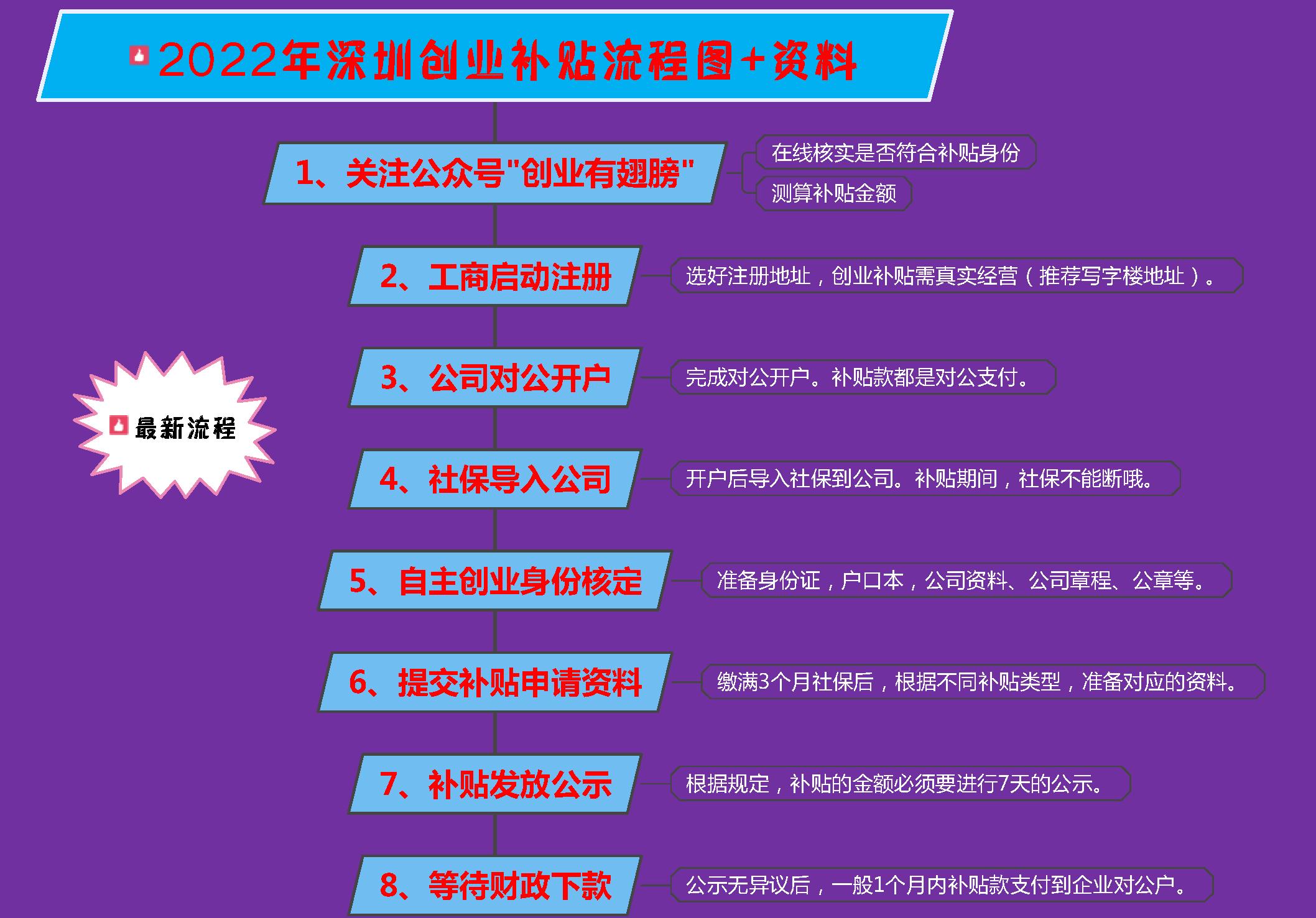 2022年深圳新能源补贴怎么申请,2022年深圳企业补贴政策标准
