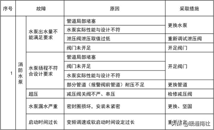 消防工程安装步骤教学,消防工程安装知识的视频讲座