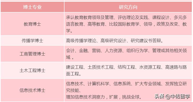 吉隆坡建设大学博士专业有哪些,吉隆坡建设大学博士招生简章