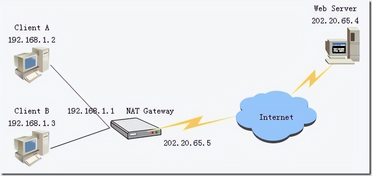 简述nat技术原理及配置步骤,简单了解nat原理和配置方式