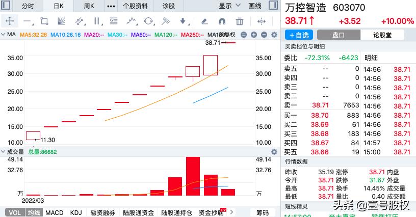 本周涨幅最大的十只股票,本周涨幅前五十名股票