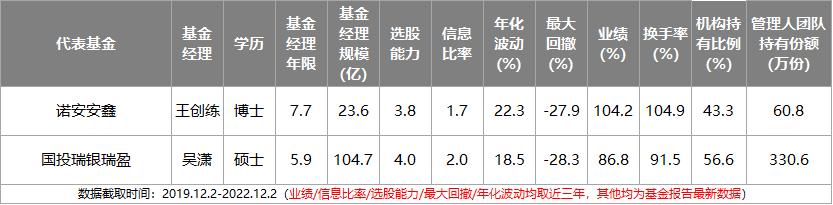 近两年主动型基金收益最好的排名,主动基金组合最佳配置