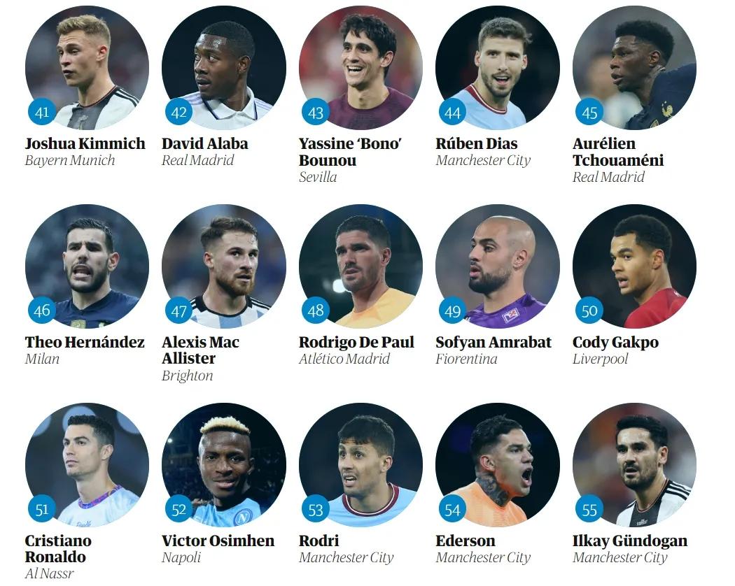 梅西居首c罗姆巴佩居三四位,c罗梅西双双出局姆巴佩一战成名