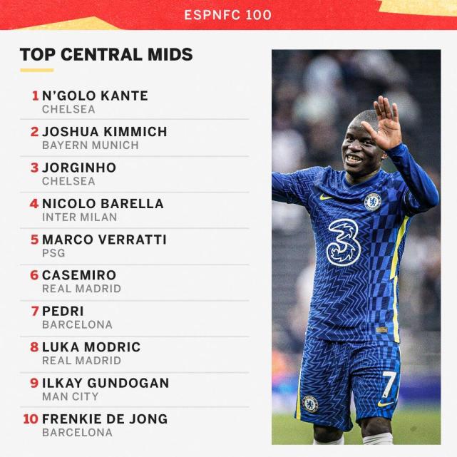 espn百大足球球星排名,espn足球百大球星排名1-50