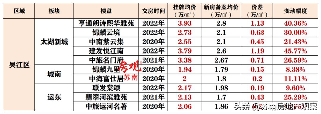 鑻忓窞鎴夸骇娑ㄥ箙鏁版嵁鍒嗘瀽,鑻忓窞鏂版埧浠锋牸鐜瘮娑ㄥ箙鎵╁ぇ