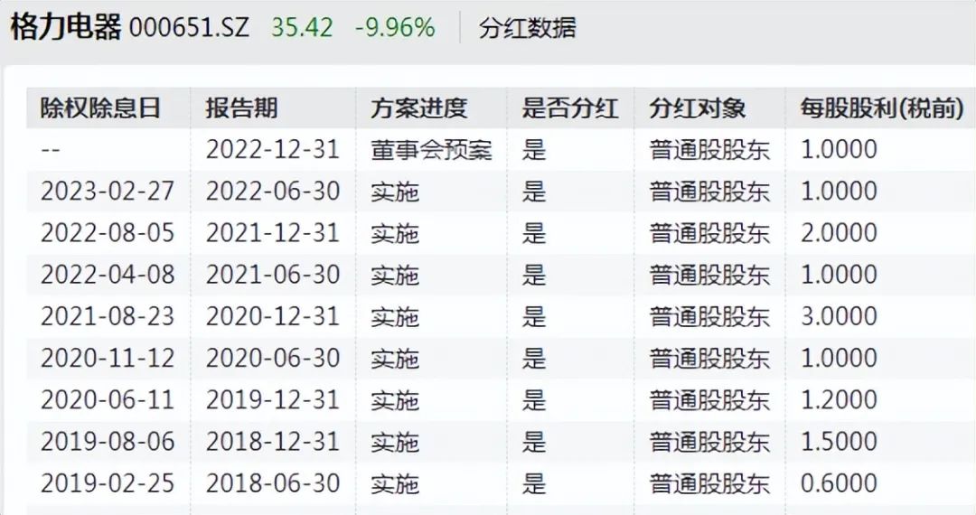 格力电器股票最新消息分红,格力电器分红为何股票还下跌了