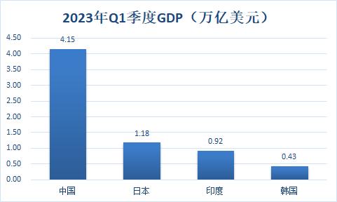 2023各国gdp增长一览表,1960-2021年日本gdpvs韩国gdp