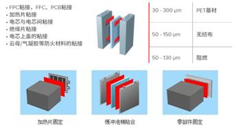锂电池缠绕胶带生产过程,化工工艺在锂电池的安全中的应用