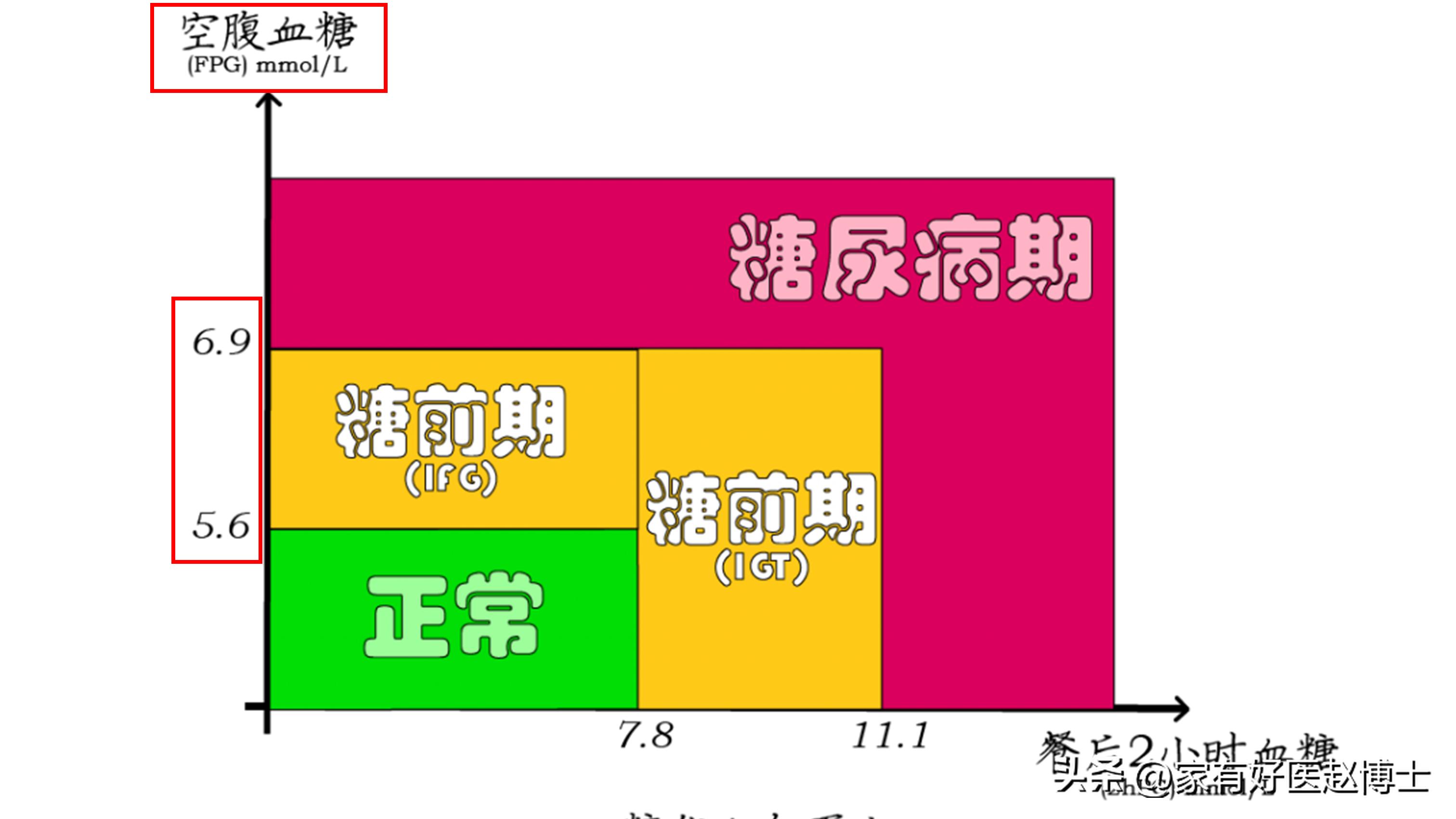 中国超过2亿人糖尿病,糖尿病人血糖100多严重吗