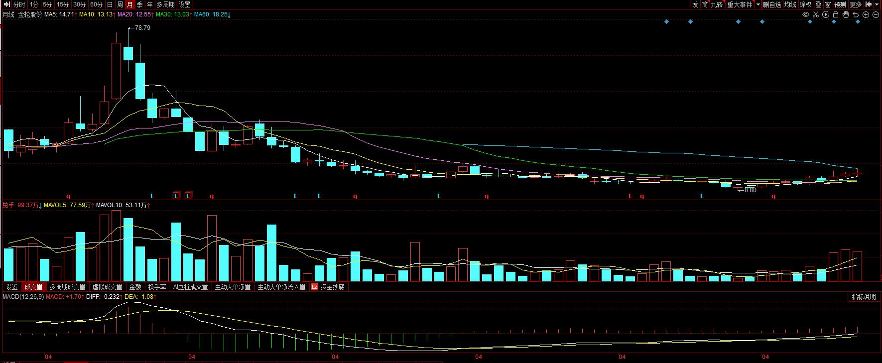 金轮股份最新走势分析,金轮股份深度分析