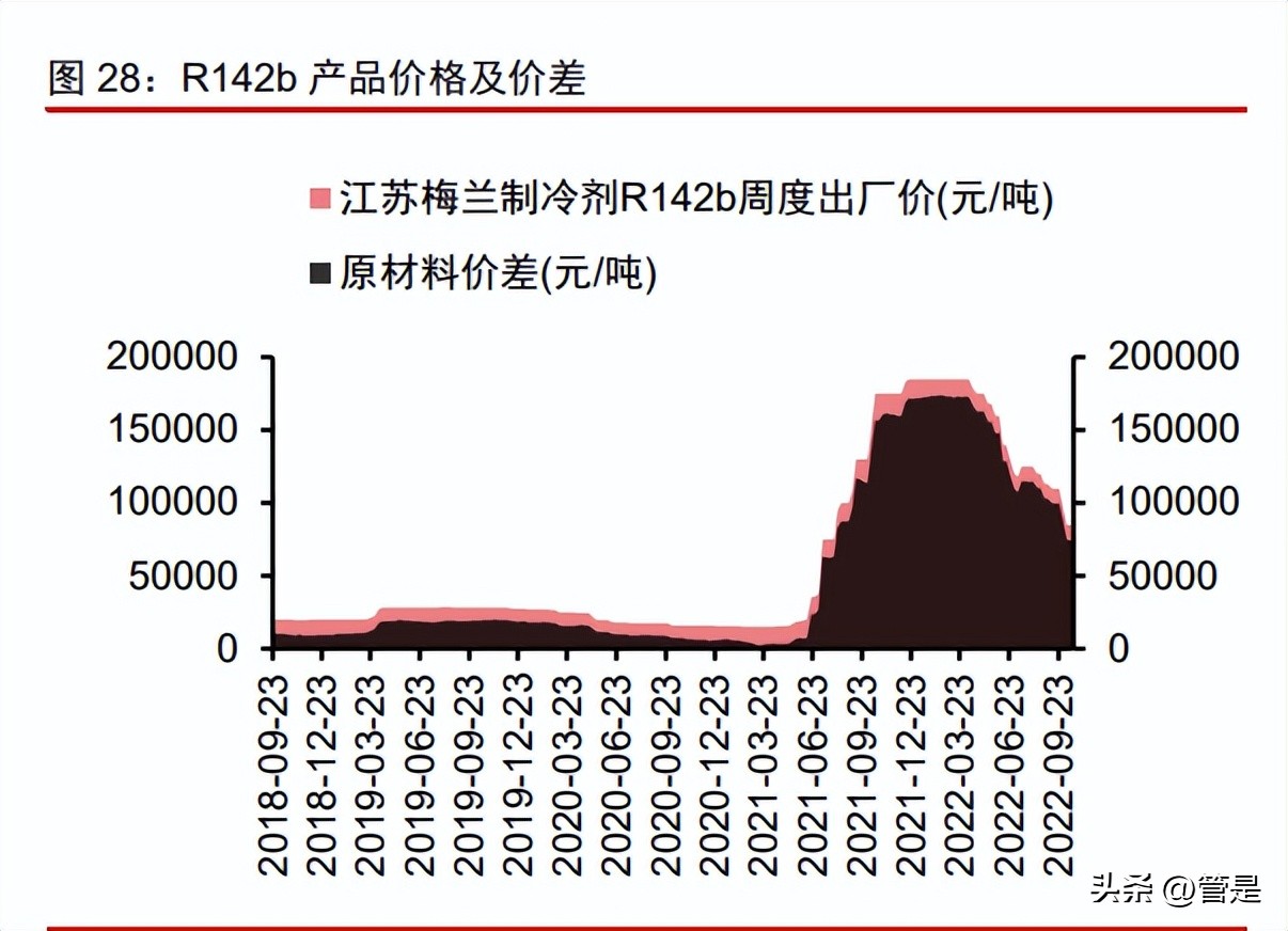 永和股份氟化液,永和股份潜力