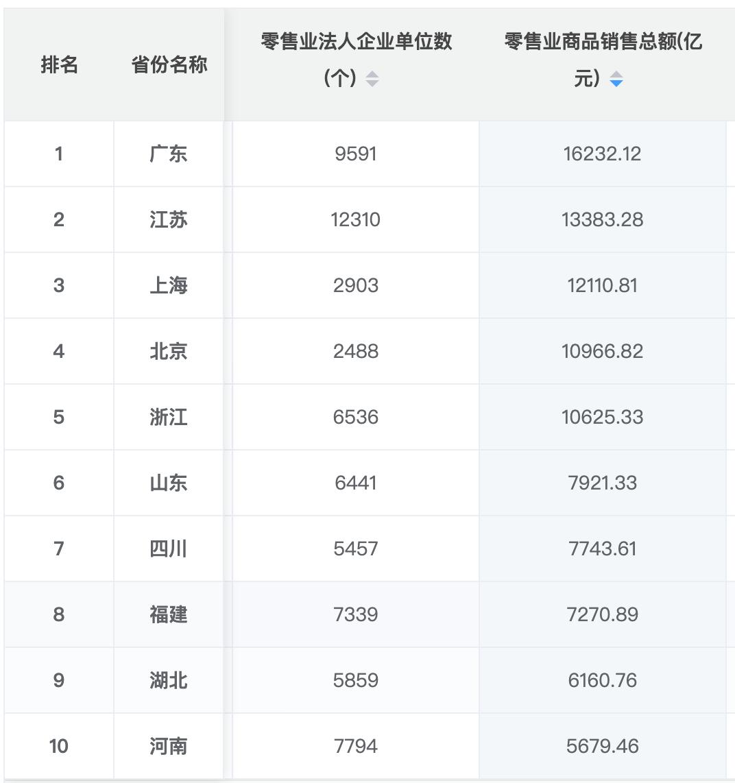 广东省商品零售额,广东各市消费品零售总额排名