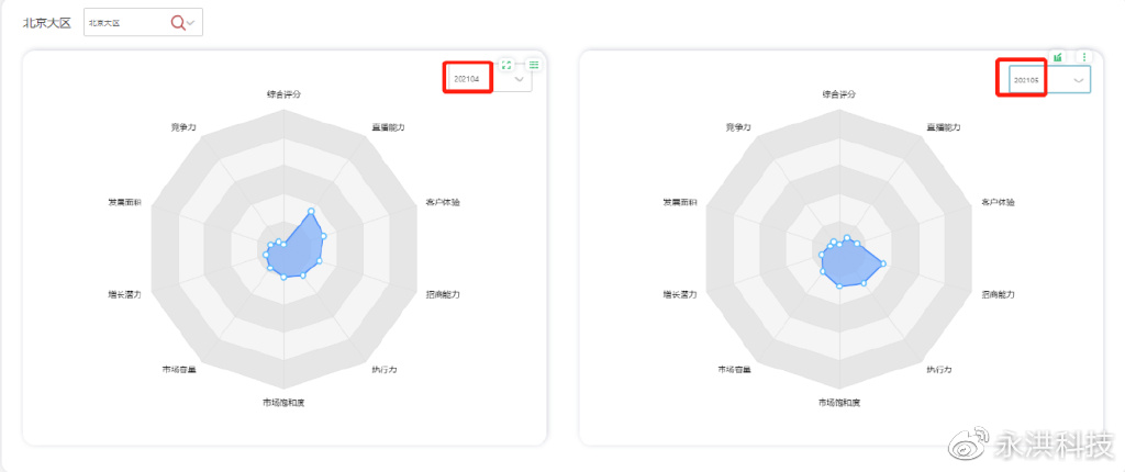 echarts封装通用组件,echarts可视化大屏项目