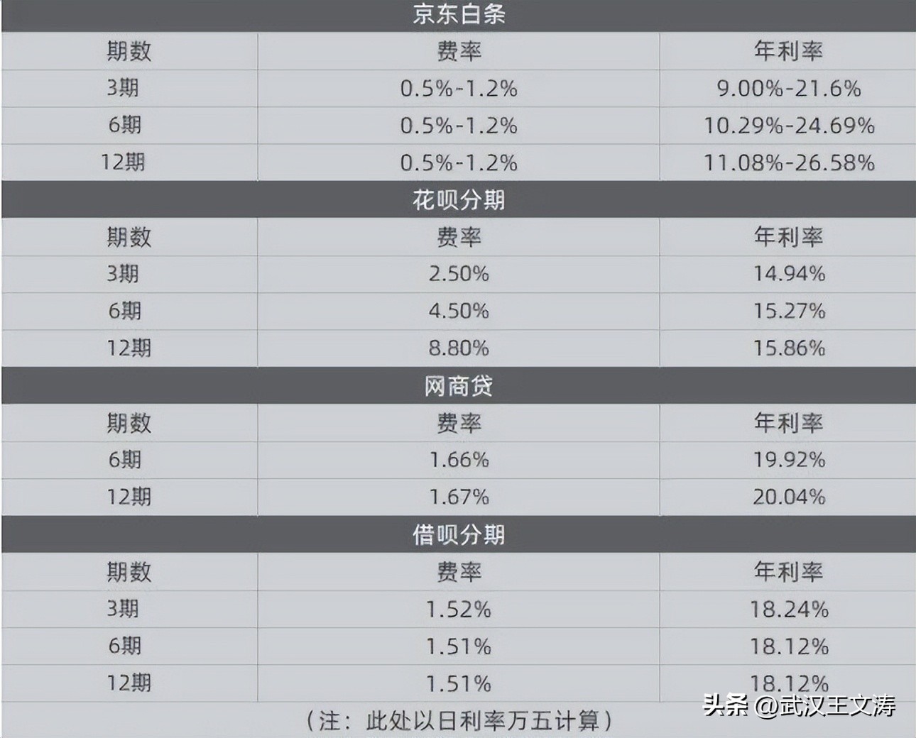 银行信用贷和网贷哪个利息高,网贷很多可以借银行信用贷吗