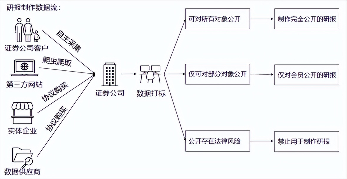 绝知此事要躬行——从证券公司业务板块看证券行业数据合规（上）