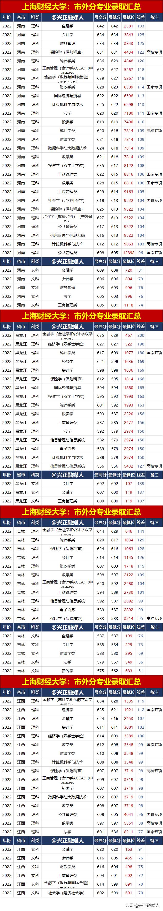 上海财经大学2022年专业录取汇总，本市录取最高分选了中外合作