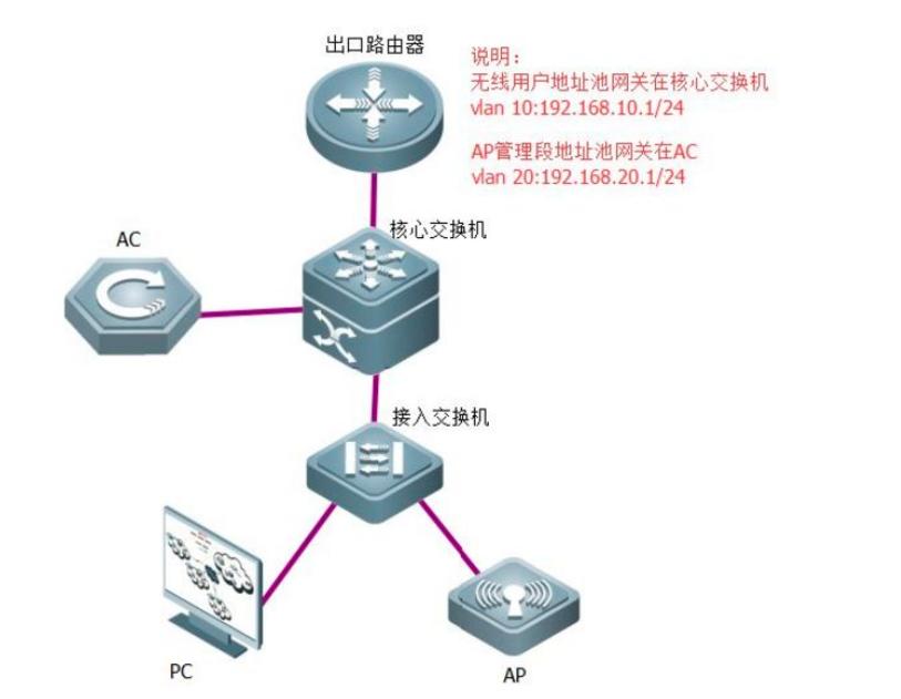 ap与ac组网配置,锐捷ac和ap怎么配置