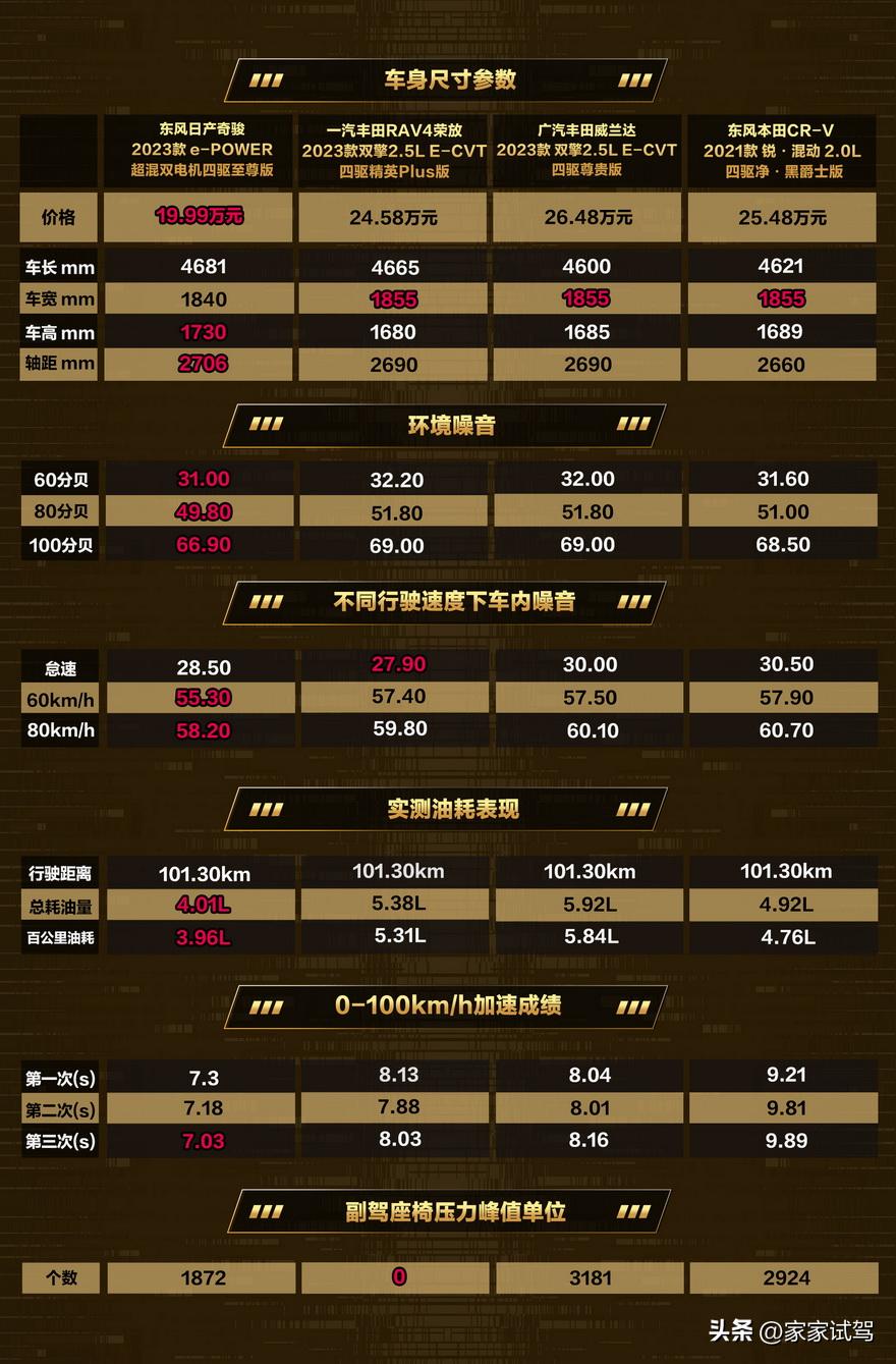 20万家用suv四驱哪家强,20万级别混动suv大战