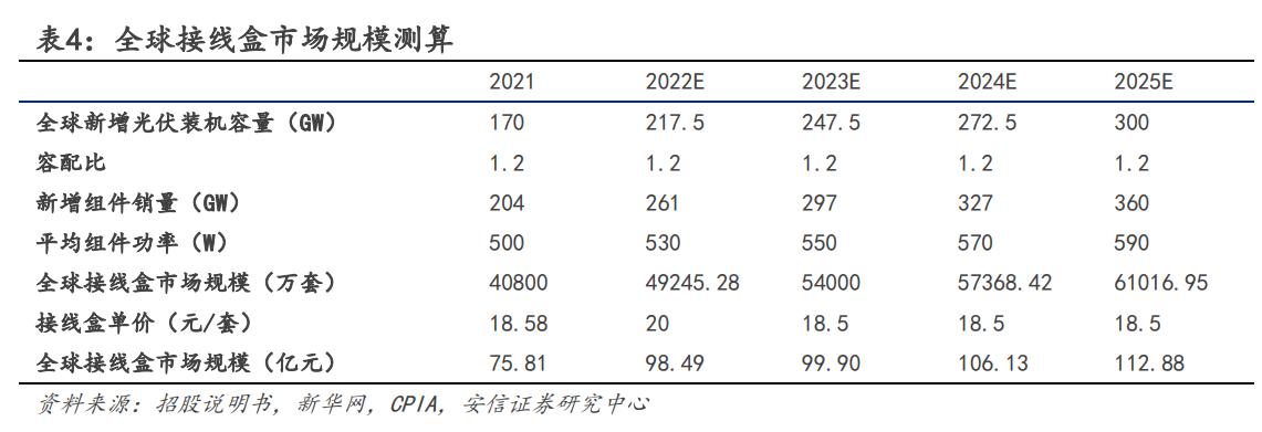 光伏接线盒与连接器先锋企业，快可电子：国产替代率正不断提升