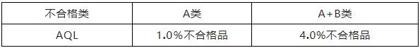干质量，不懂AQL就是不合格，这次终于把它讲明白了！