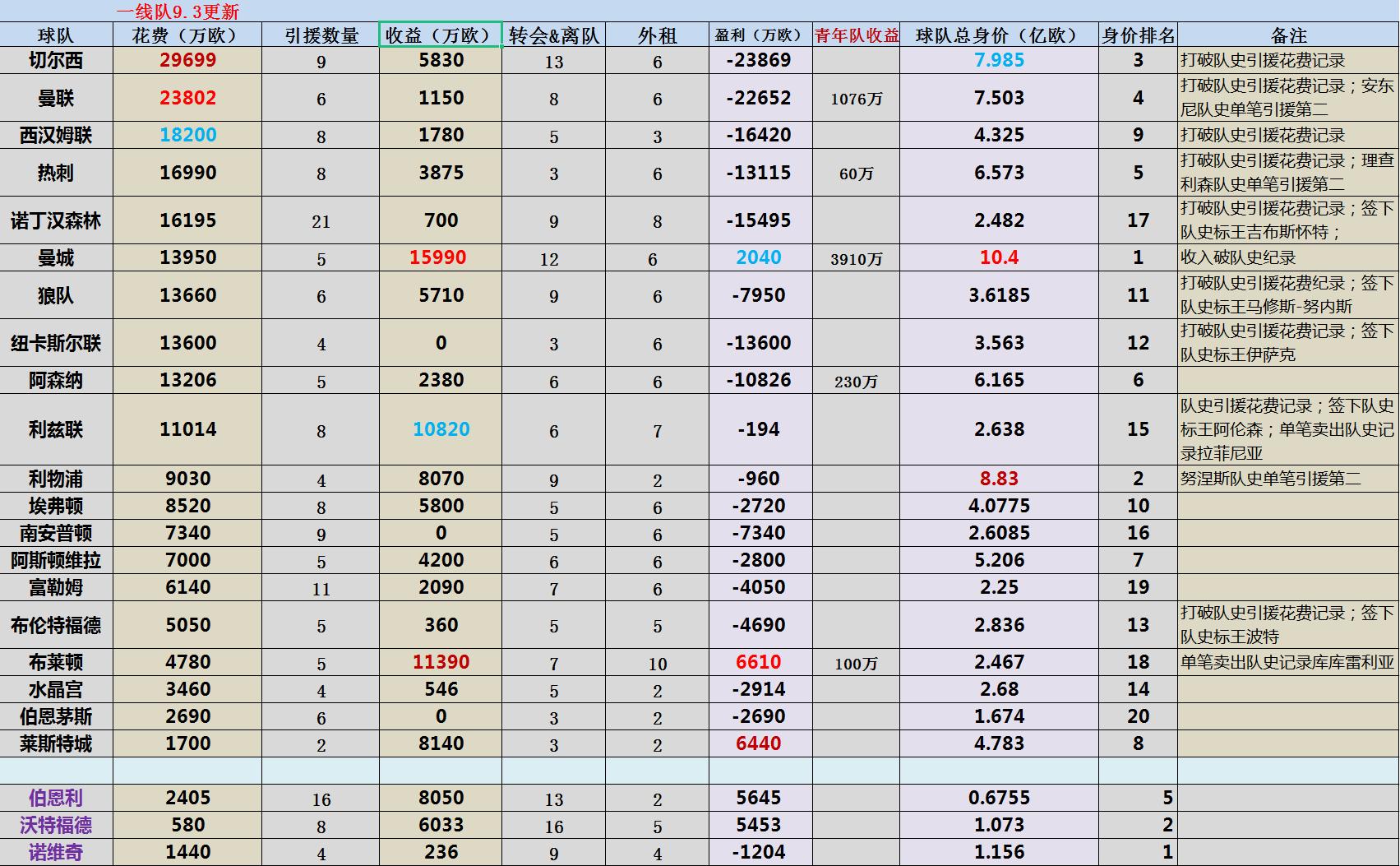 英超冬季转会一览表,英超各队转会预算
