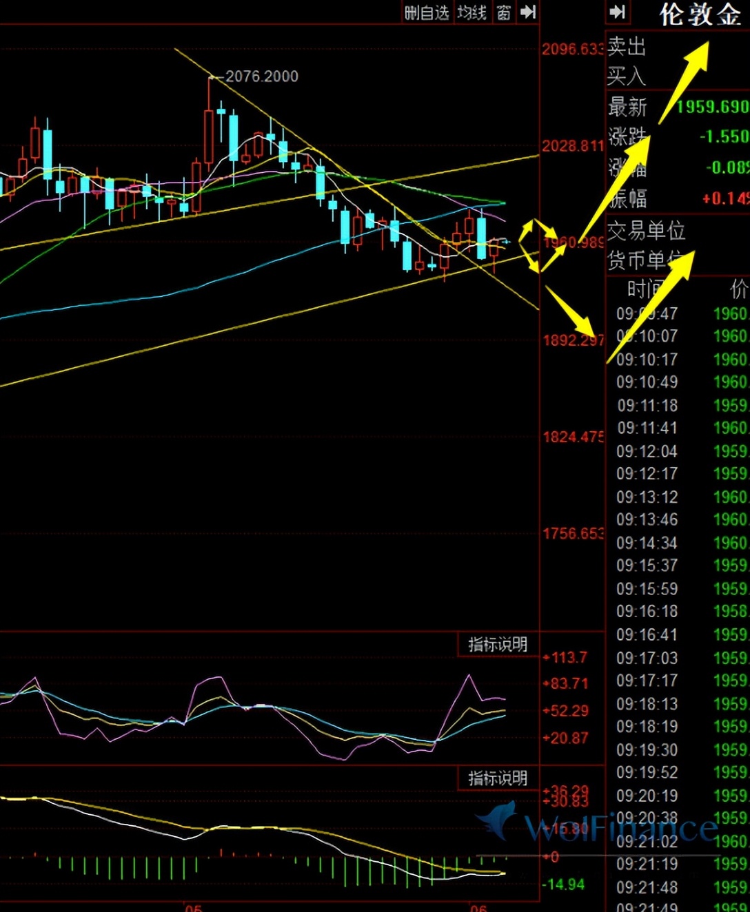 今日黄金走势分析操作建议,今日黄金走势分析及解套