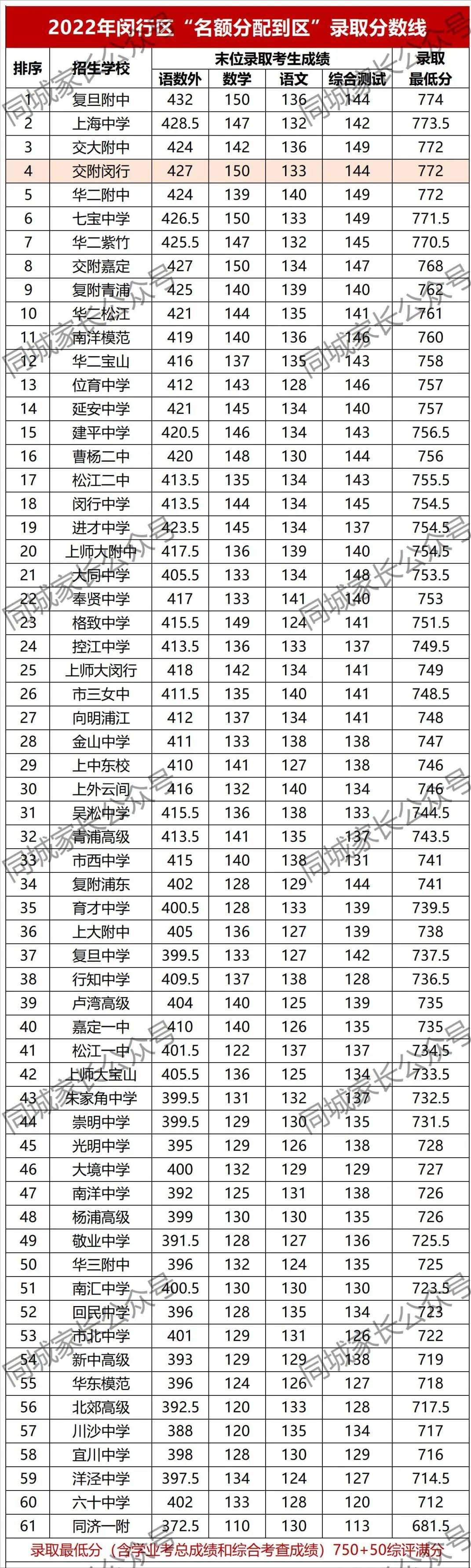 上海高中复交综评率,上海交大附中闵行分校高考录取率