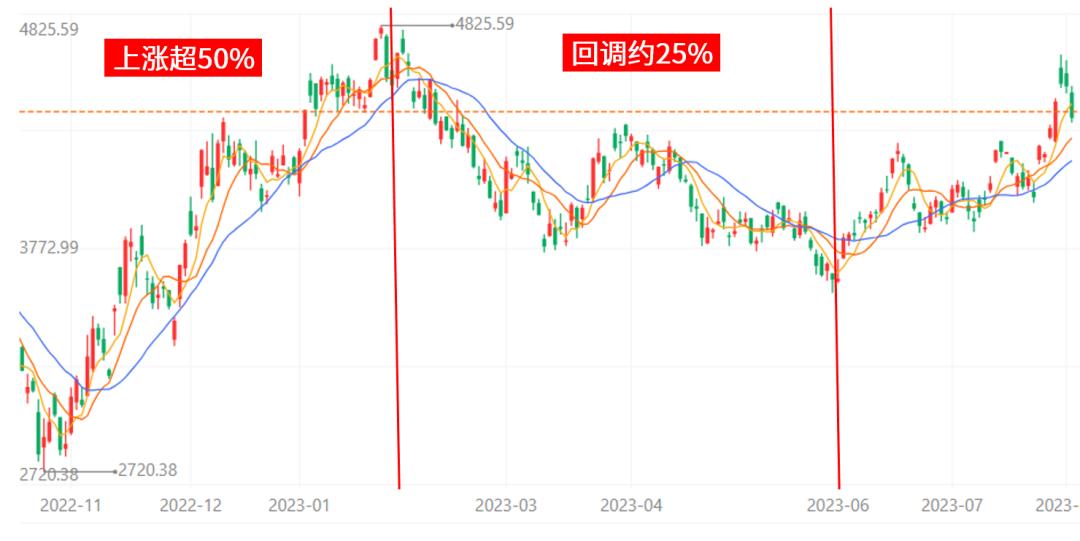 两个月涨了百分之20的定投基金,恒生科技要什么样的利好才能涨