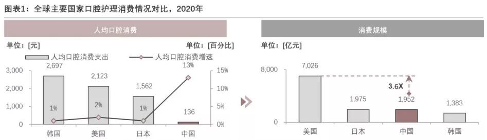 口腔护理产品有多赚钱,口腔行业盈利点