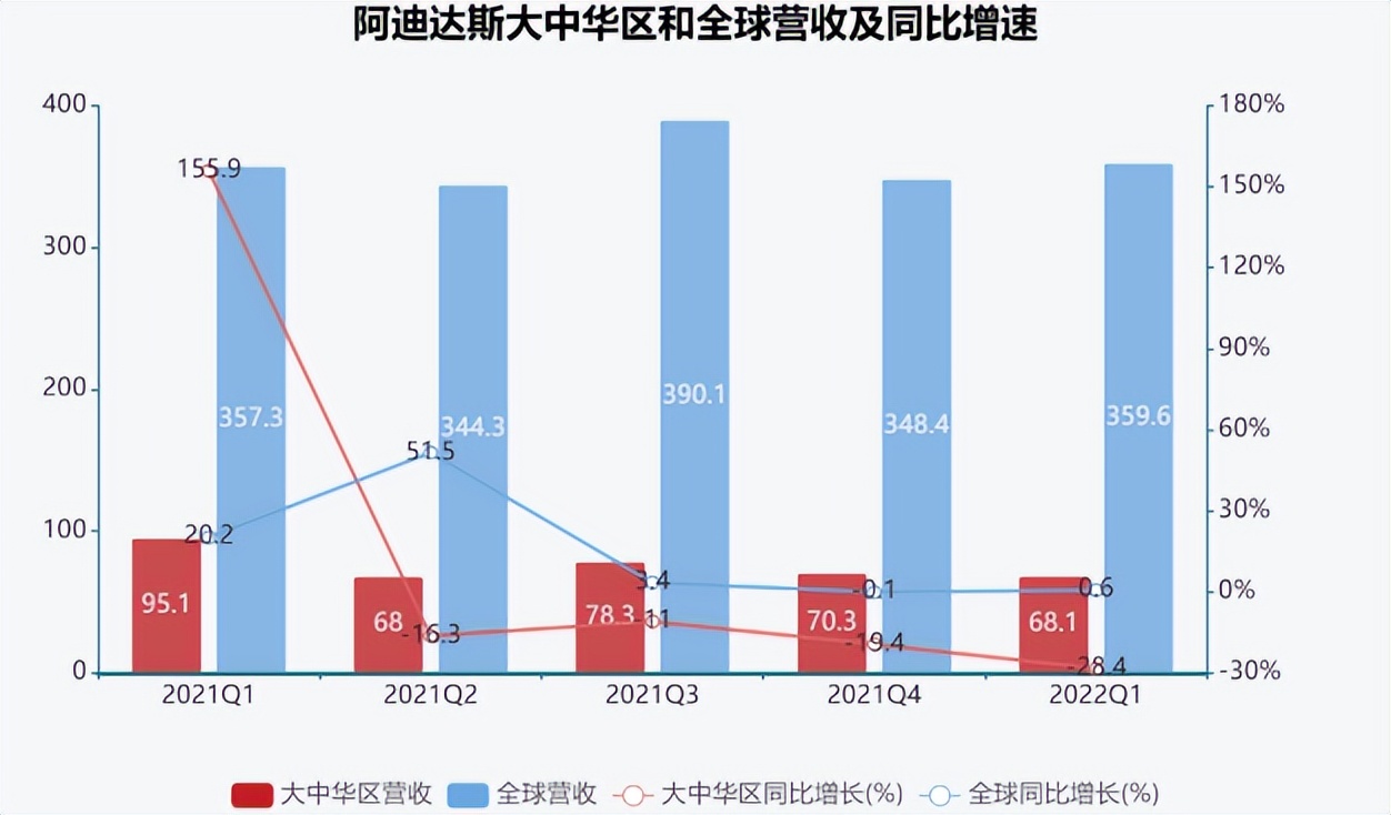 “*疆新**棉”事件一年后，阿迪、耐克业绩大幅下降