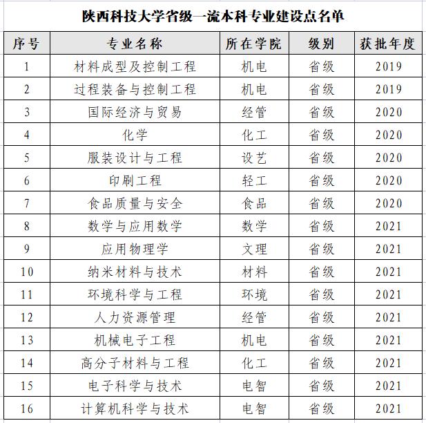 进步快的中国大学,陕西科技大学排名猛升