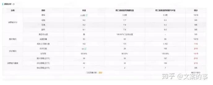 美团大众点评运营新手入门教程,大众点评入驻后运营技巧
