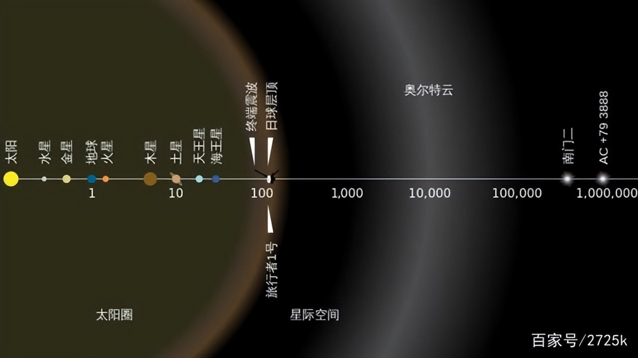 太阳系到底有多大多少光年,太阳系内行星的空间尺度大小