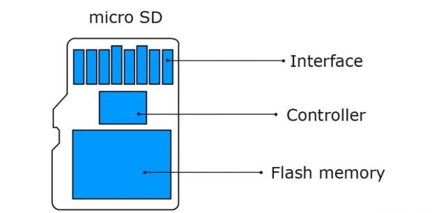 sd卡坏了怎么修复,sd卡识别不出来解决方法修复