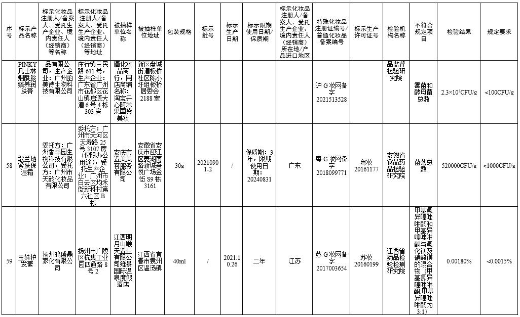 国家药监局7批次化妆品不合格,70批次化妆品不合规