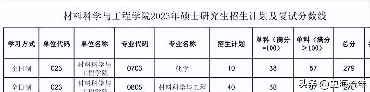 34所考研复试线低于国家线的大学,2021年985和211大学机械复试线