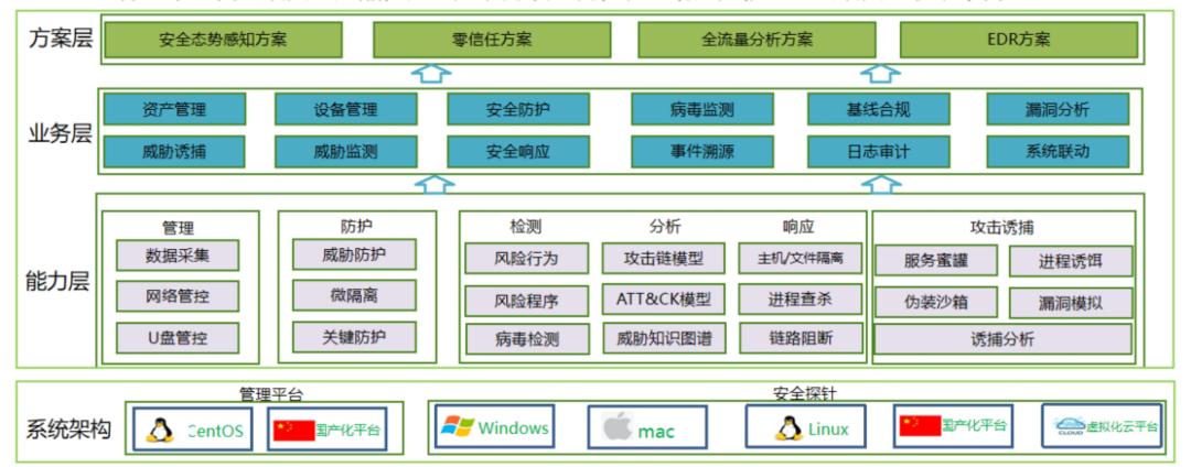 终端安全领域的发展,终端安全架构