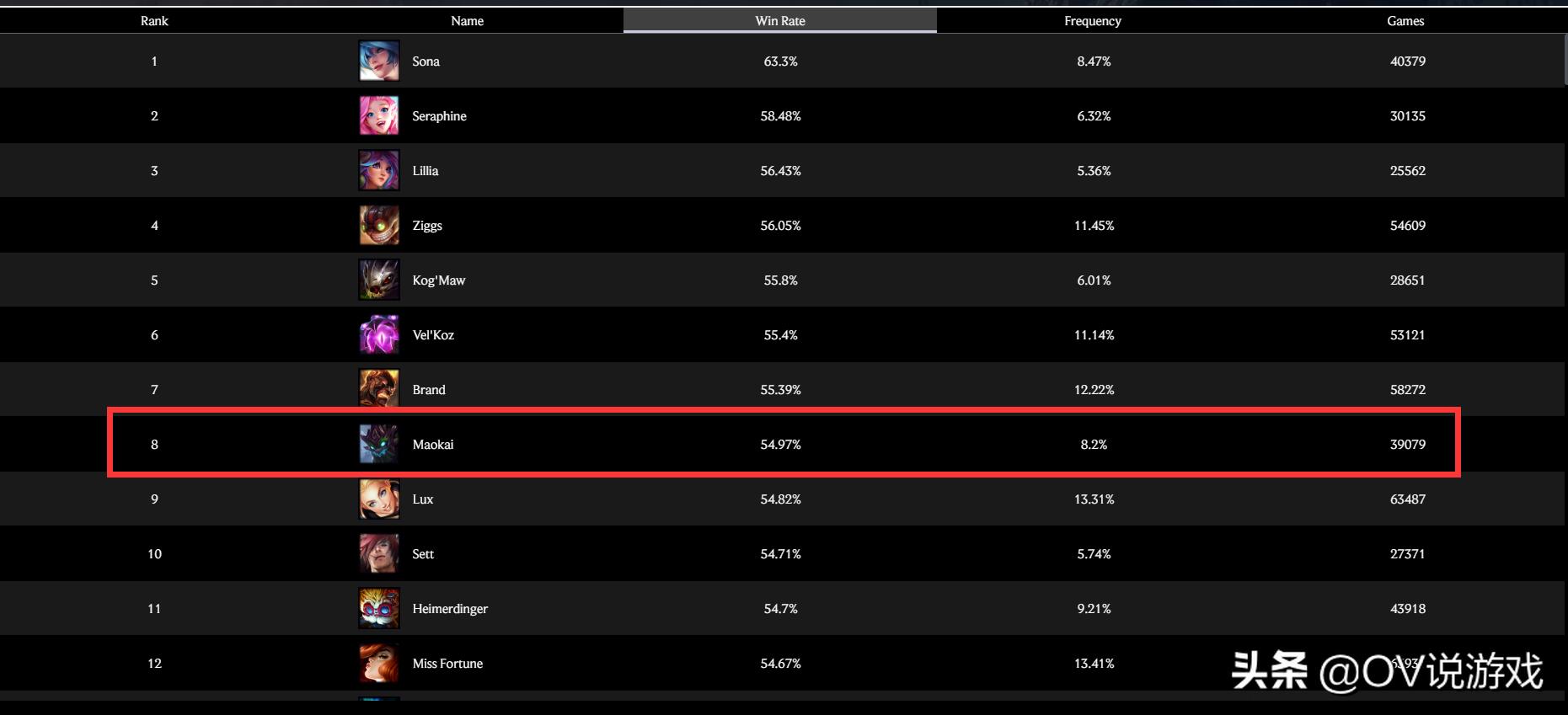 LOL大乱斗：大树“不玩AP玩什么”？国服胜率第三，欧服胜率前十