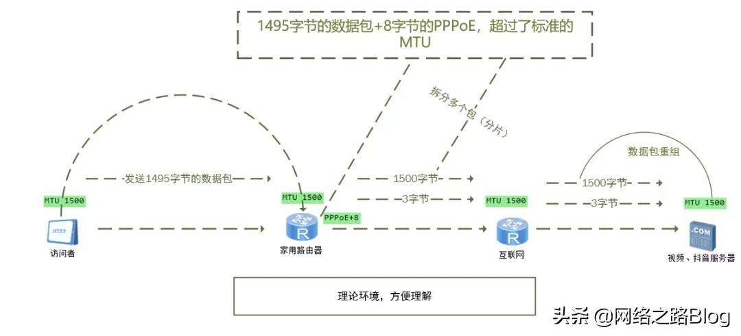 mtu值大小与宽带带宽有关系吗,网络mtu值设为1280才能上网
