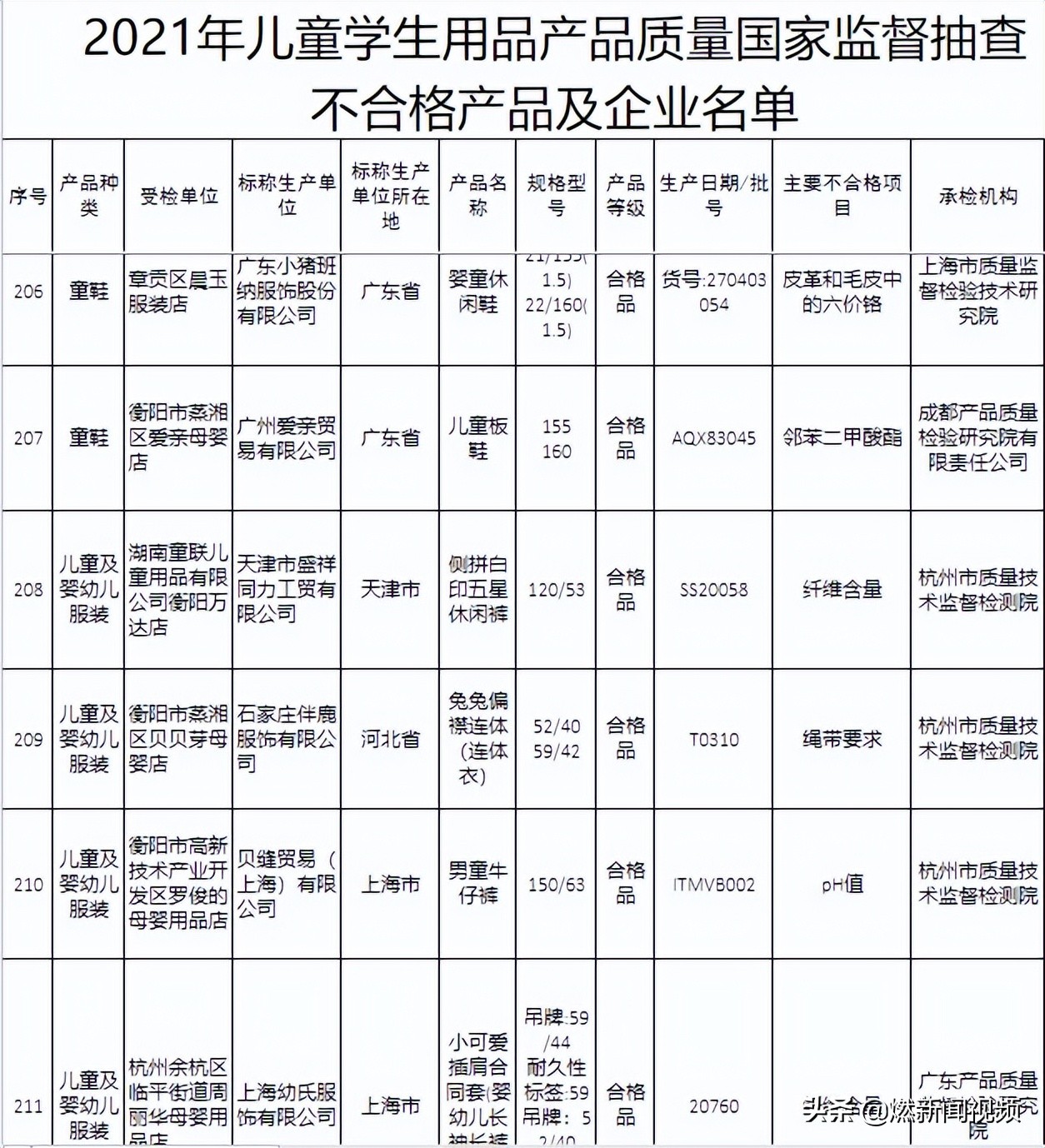 童装被检出致癌物但不是国家标准,警惕童装危害