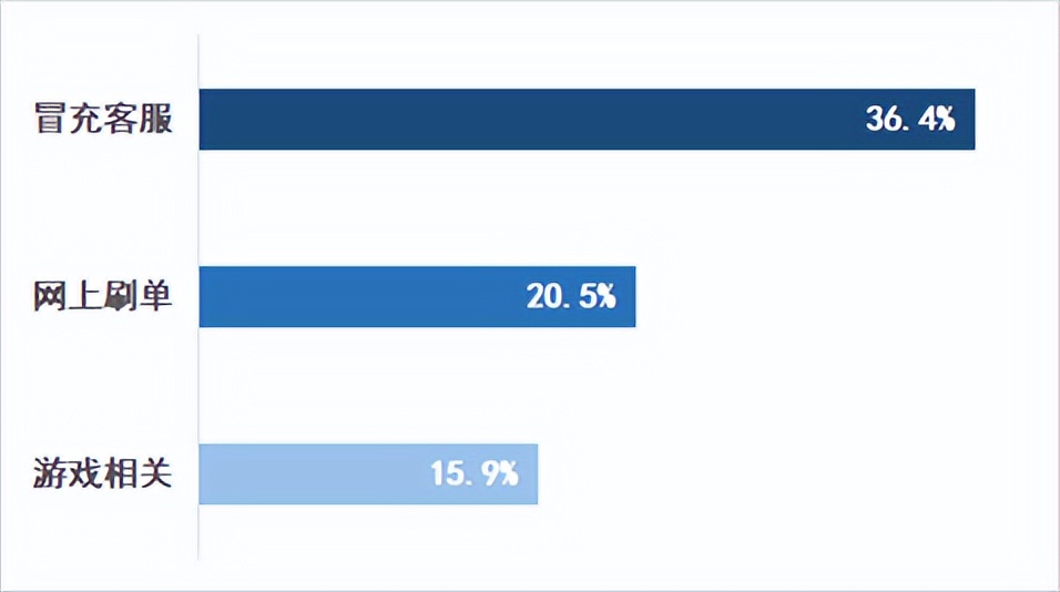 交易游戏物品，可别绕开官方平台！
