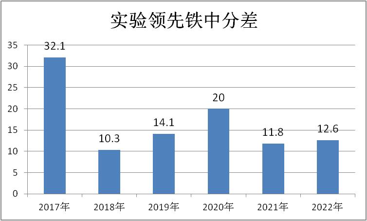 大庆实验中学和铁人中学录取分,大庆实验中学2022成绩排名