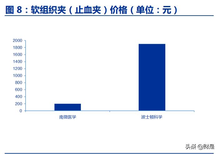 南微医学海外营收占比,南微医学主要产品