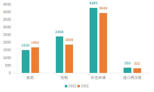 2021年3月药品注册审评审批报告,2022年药品审评报告